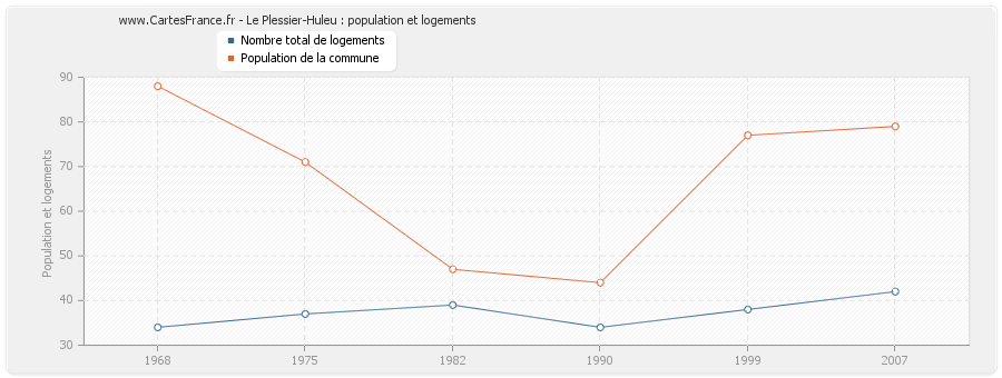 Le Plessier-Huleu : population et logements